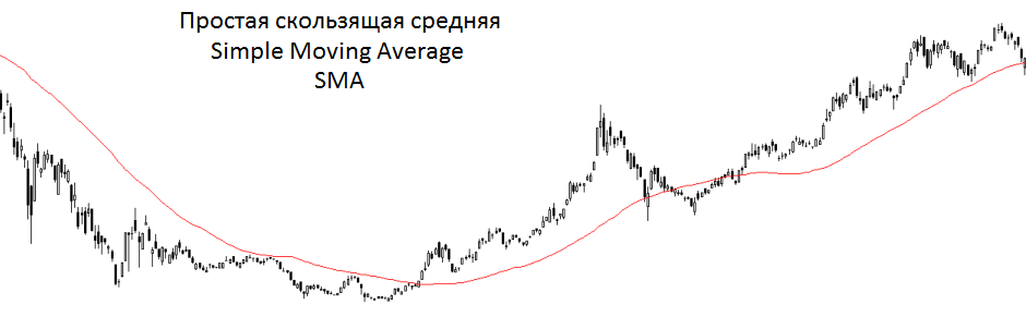 простая скользящая средняя