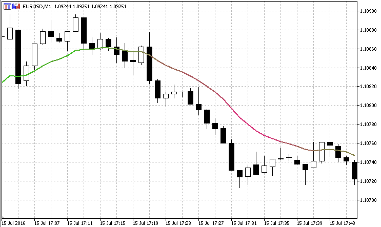 скользящие средние и технологии